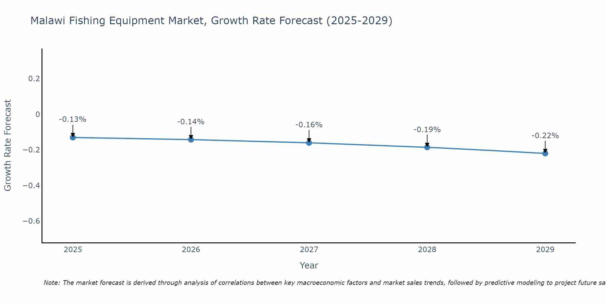 Malawi Fishing Equipment Market Growth Rate