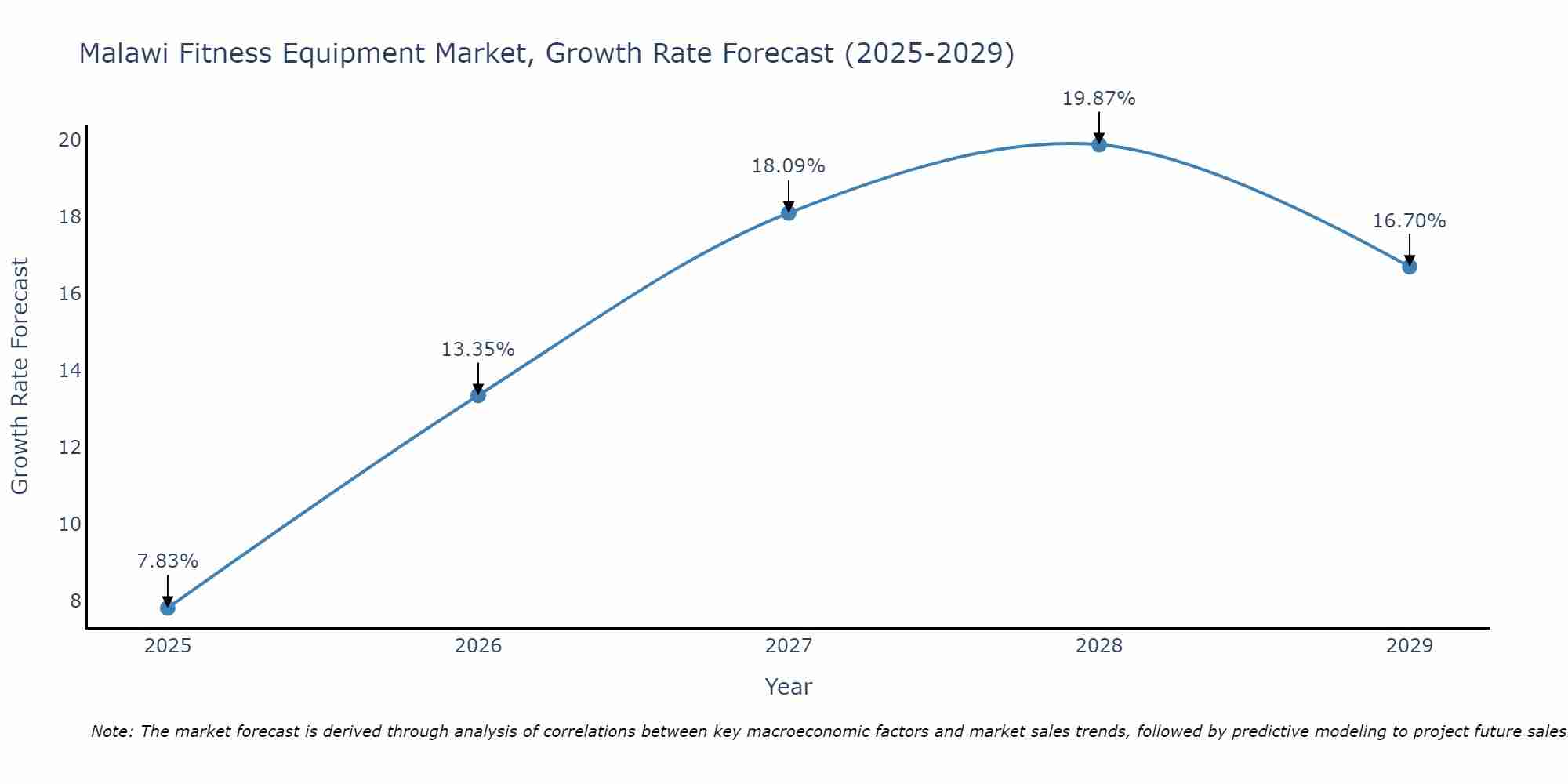 Malawi Fitness Equipment Market Size Growth Rate