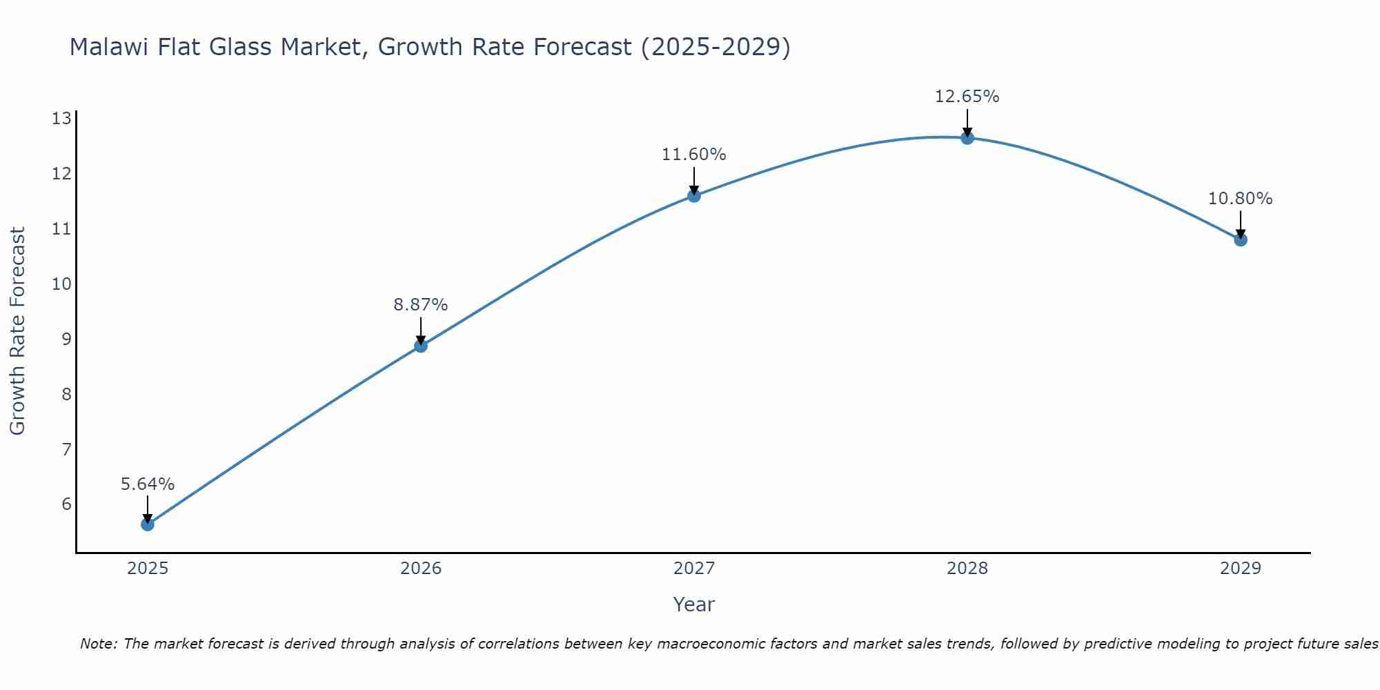 Malawi Flat Glass Market Growth Rate