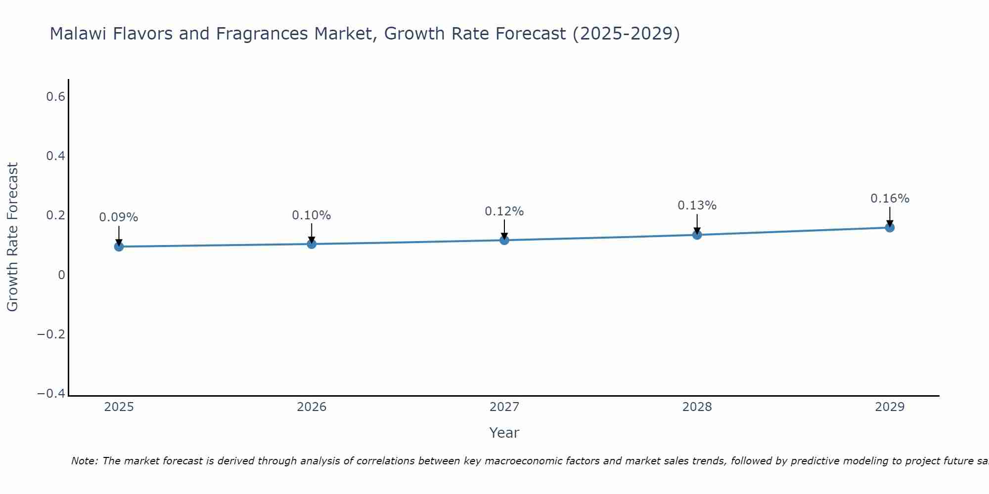 Malawi Flavors and Fragrances Market Growth Rate