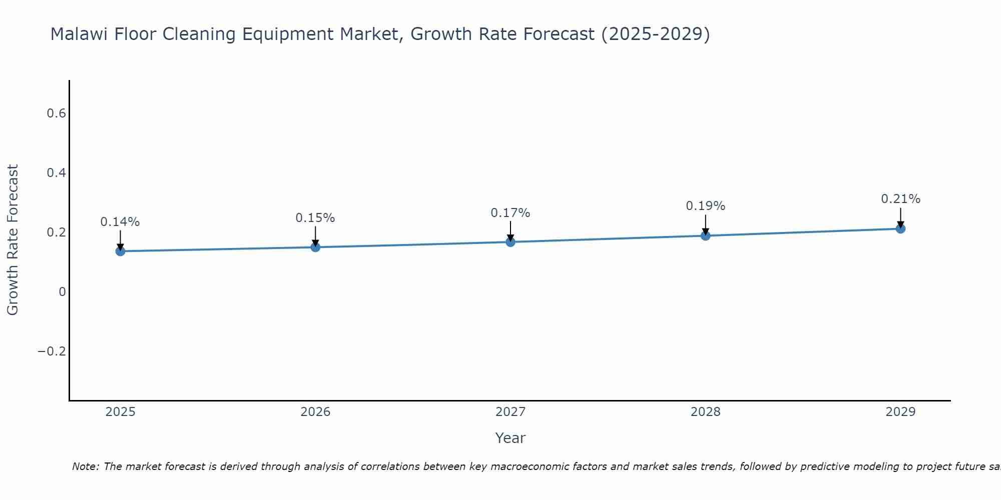 Malawi Floor Cleaning Equipment Market Growth Rate
