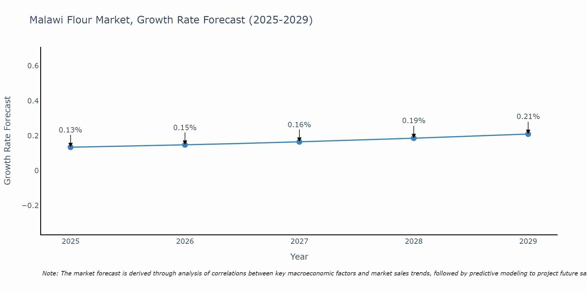 Malawi Flour Market Growth Rate