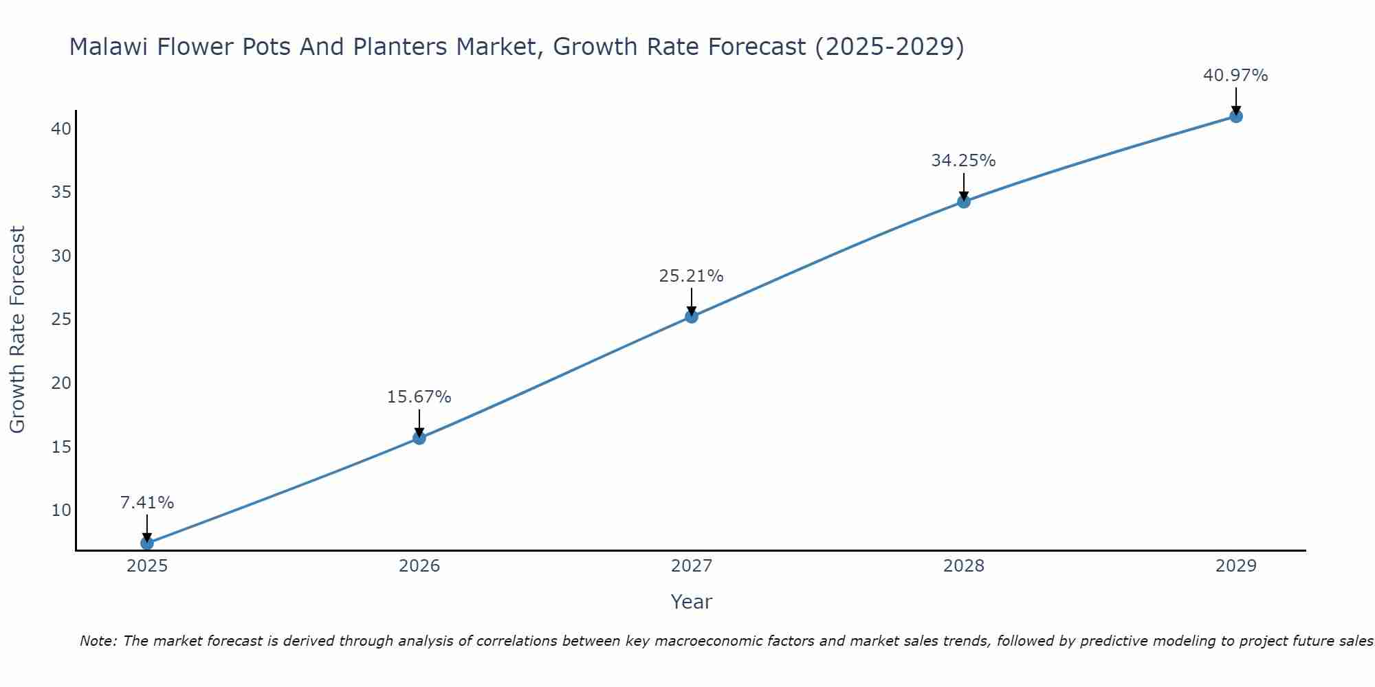 Malawi Flower Pots And Planters Market Growth Rate