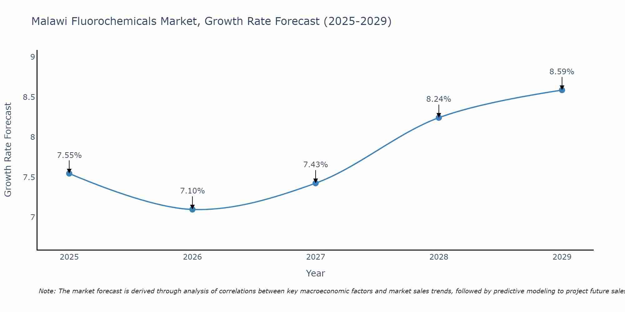 Malawi Fluorochemicals Market Size Growth Rate