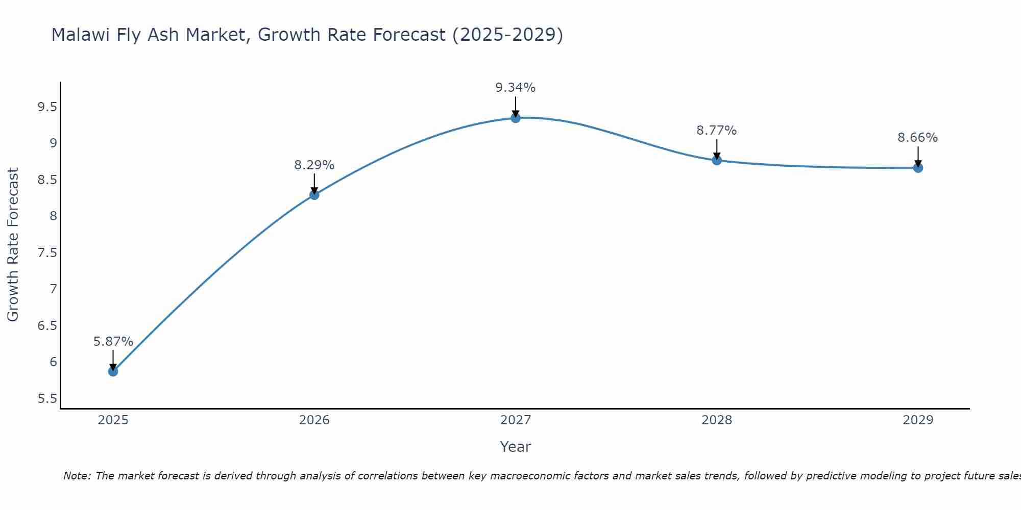 Malawi Fly Ash Market Growth Rate