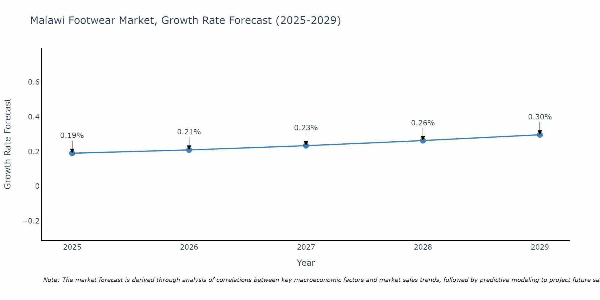 Malawi Footwear Market Size Growth Rate