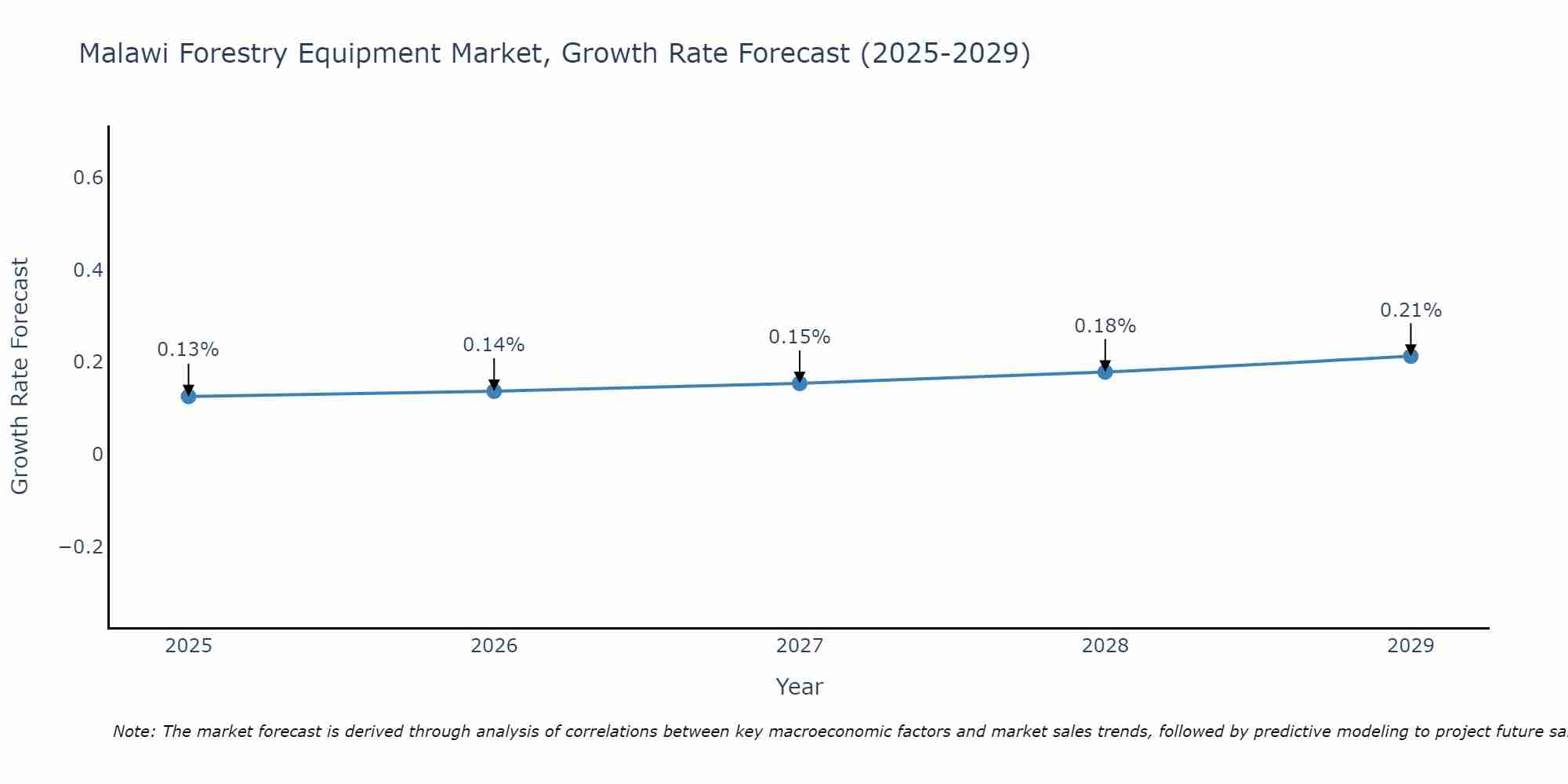 Malawi Forestry Equipment Market Growth Rate