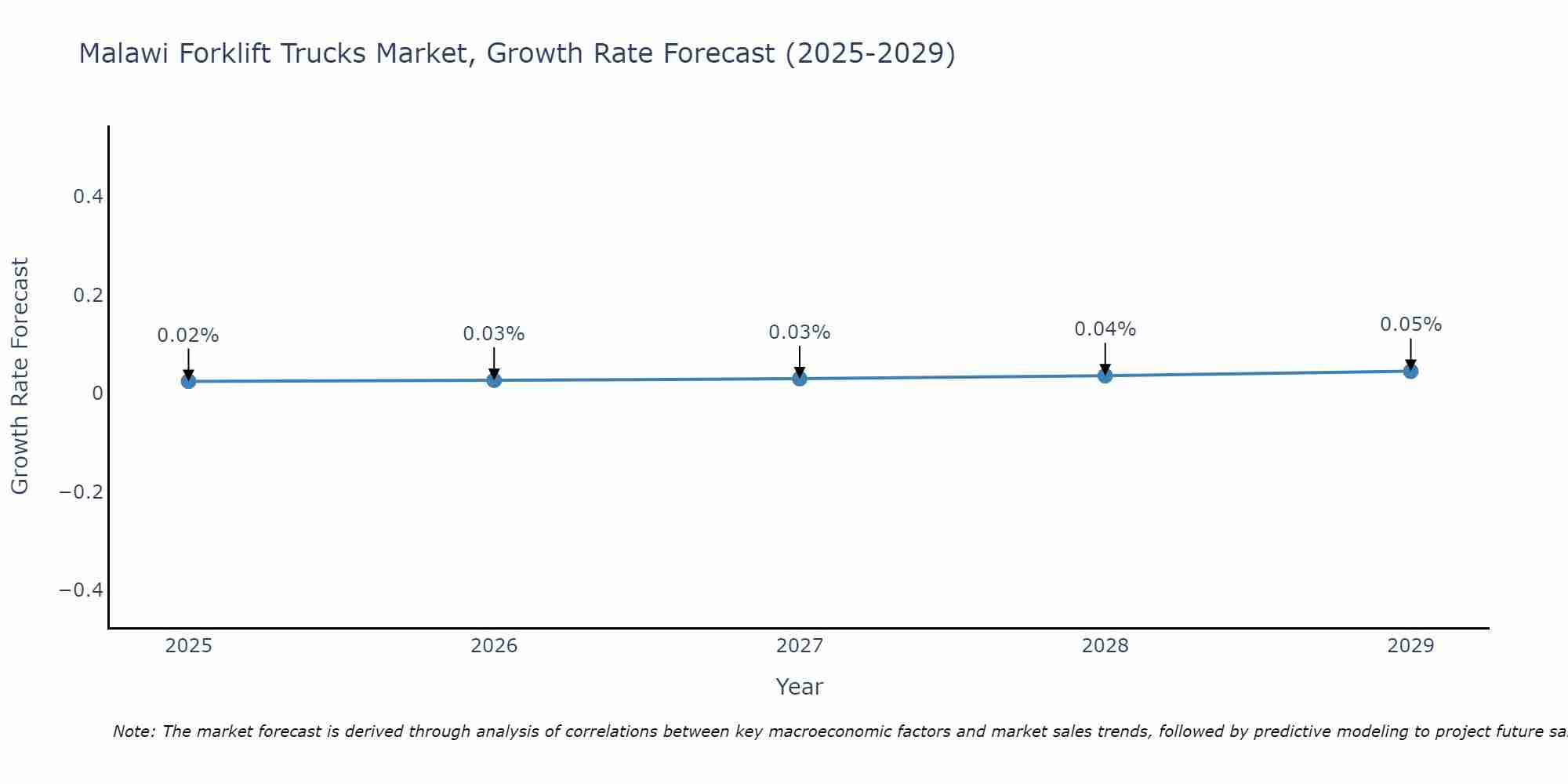 Malawi Forklift Trucks Market Size Growth Rate