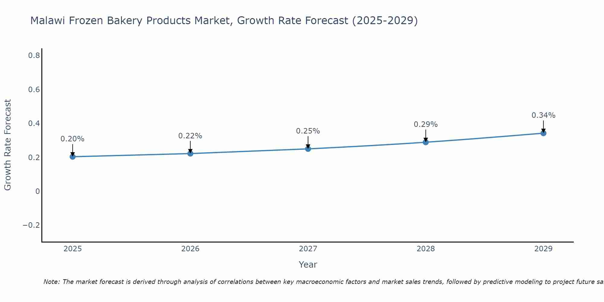 Malawi Frozen Bakery Products Market Growth Rate