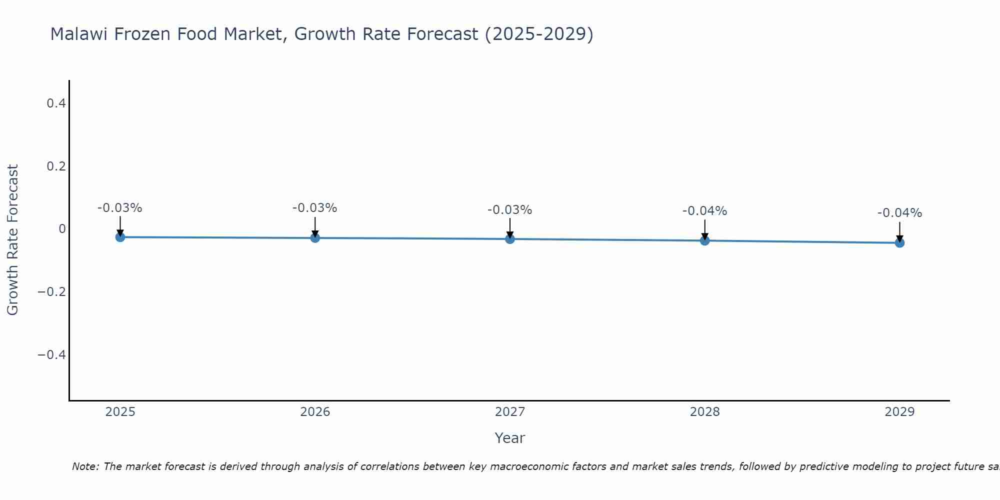 Malawi Frozen Food Market Growth Rate
