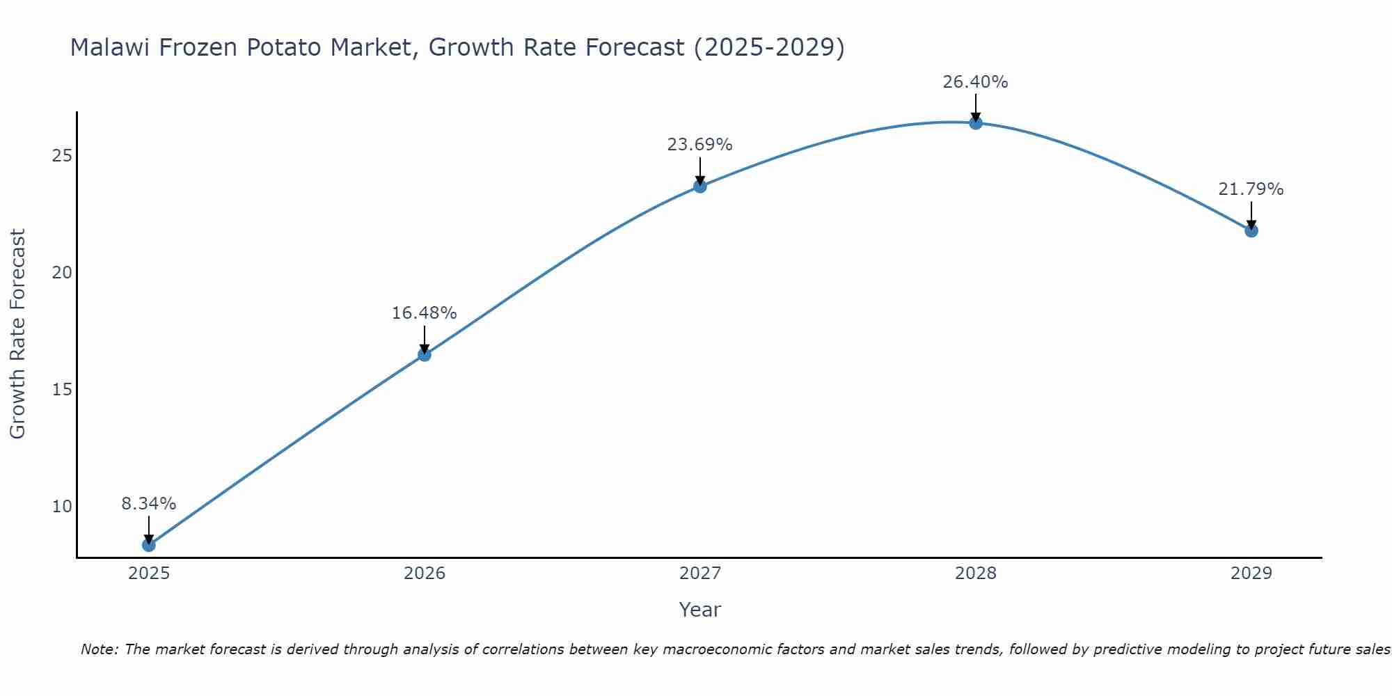 Malawi Frozen Potato Market Size Growth Rate