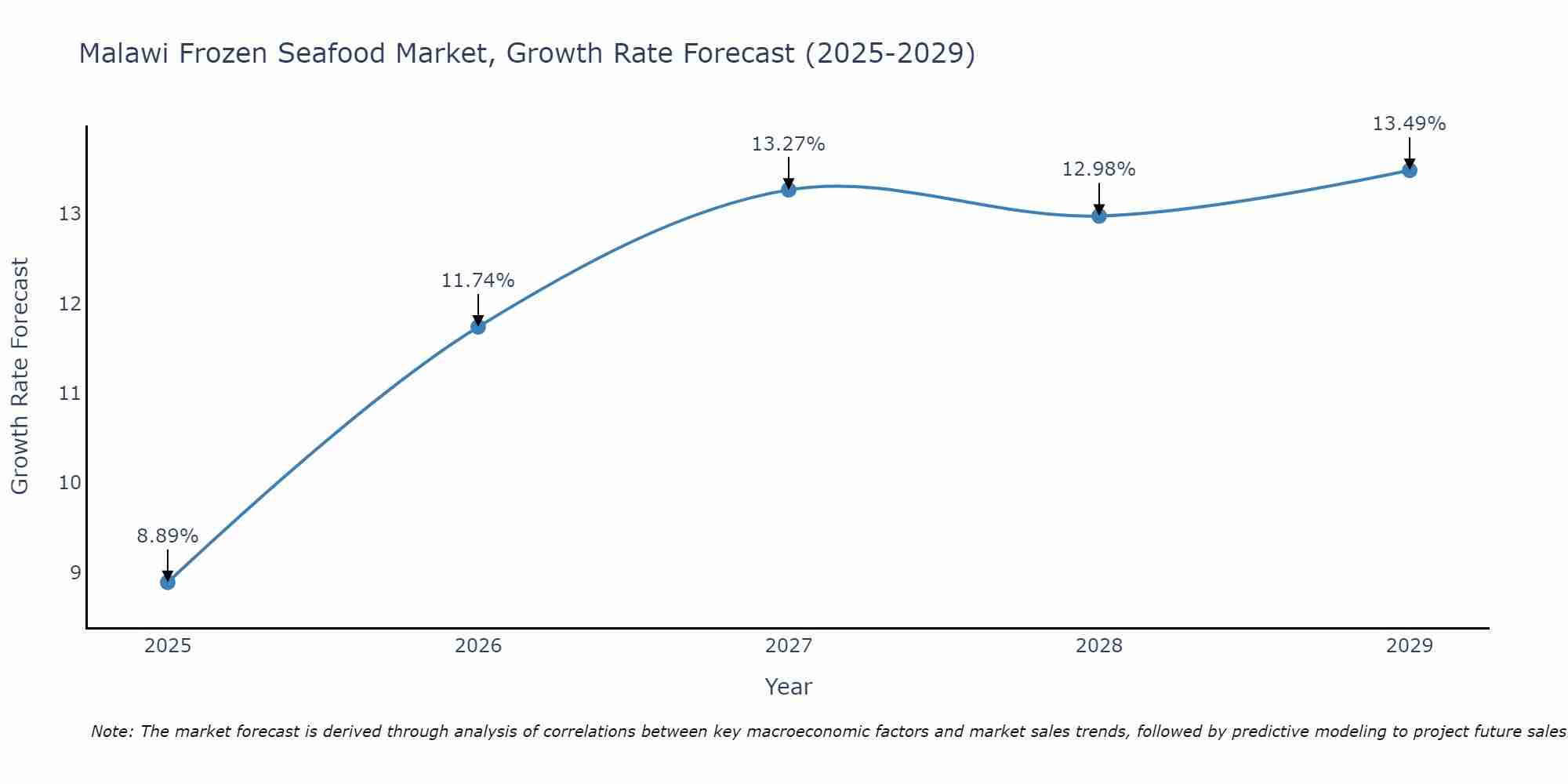 Malawi Frozen Seafood Market Growth Rate