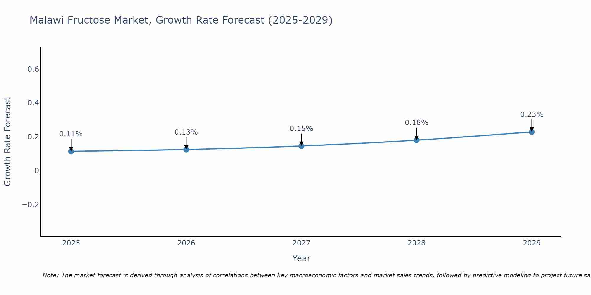 Malawi Fructose Market Growth Rate
