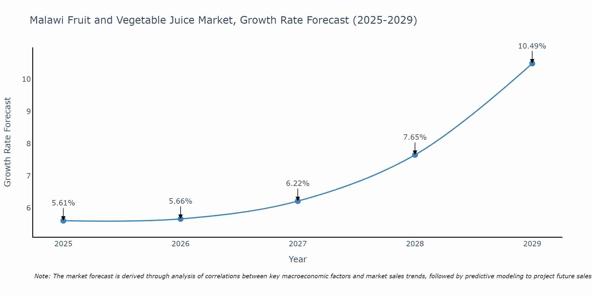 Malawi Fruit and Vegetable Juice Market Growth Rate