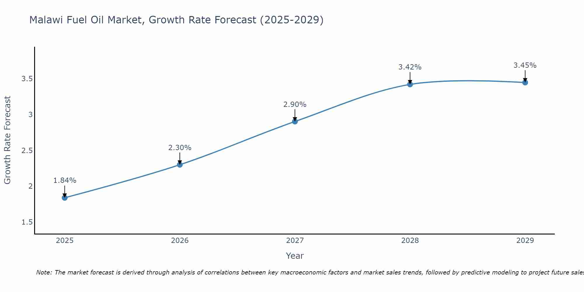 Malawi Fuel Oil Market Growth Rate