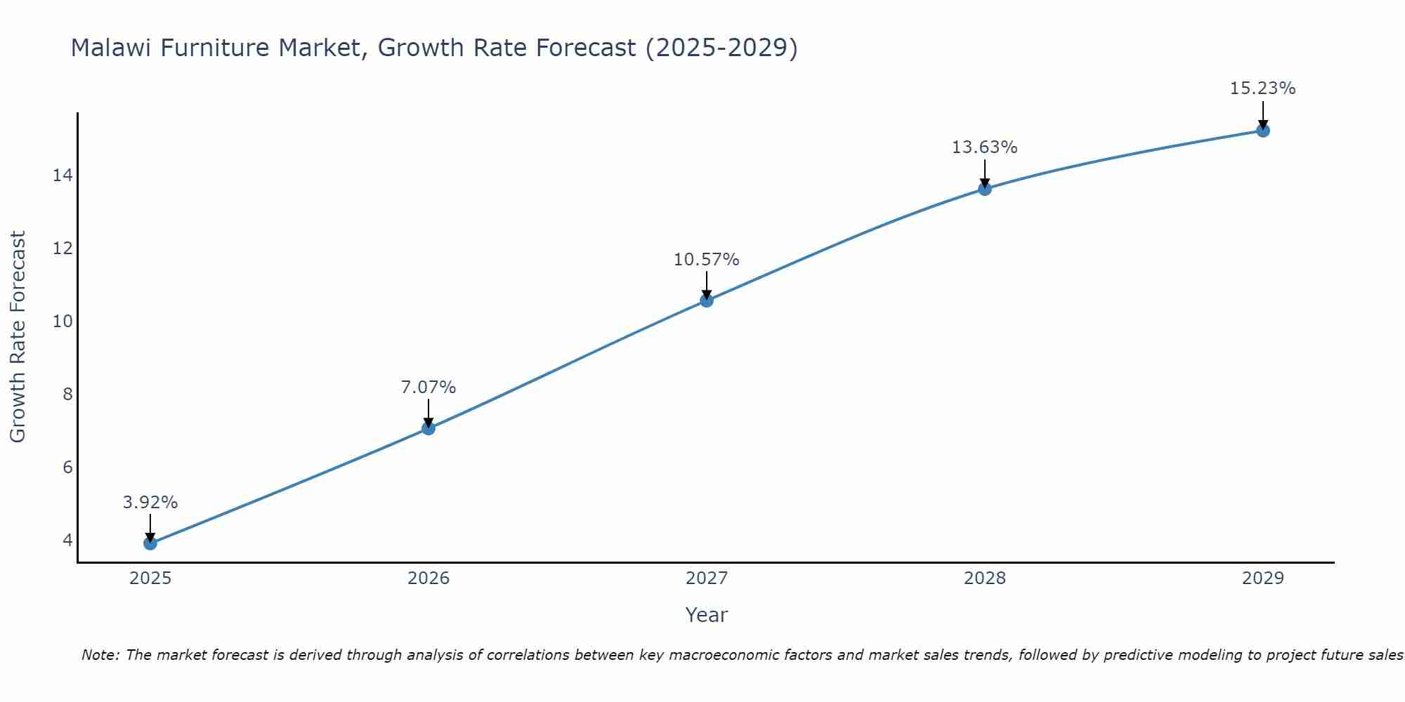 Malawi Furniture Market Growth Rate