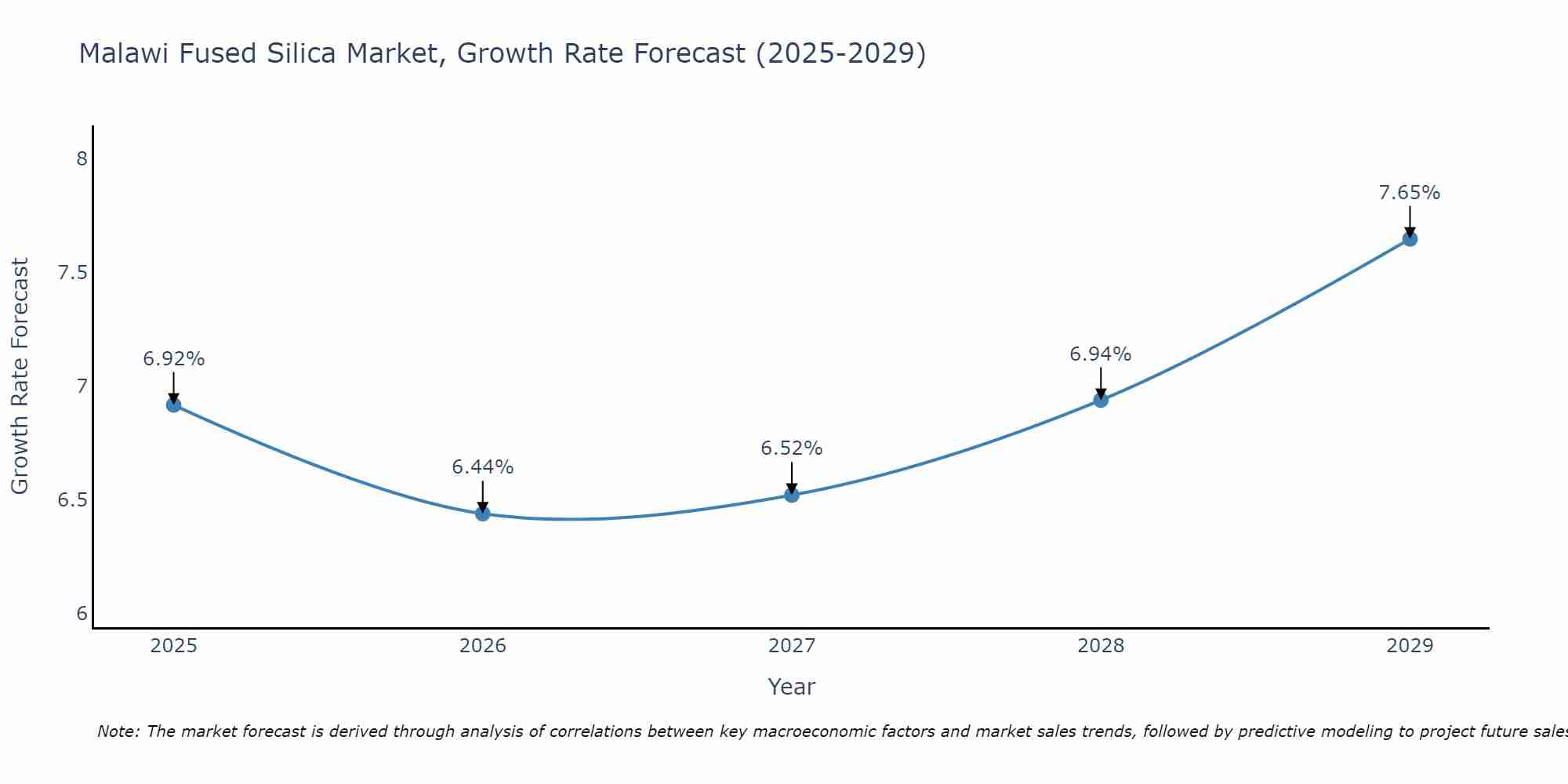 Malawi Fused Silica Market Size Growth Rate