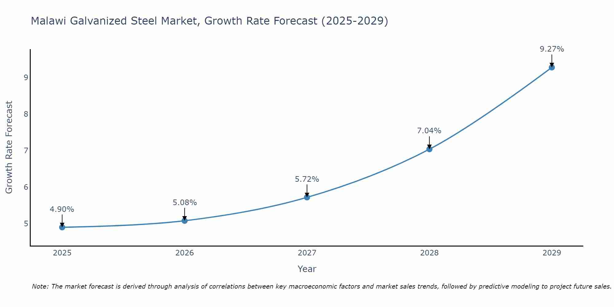 Malawi Galvanized Steel Market Growth Rate