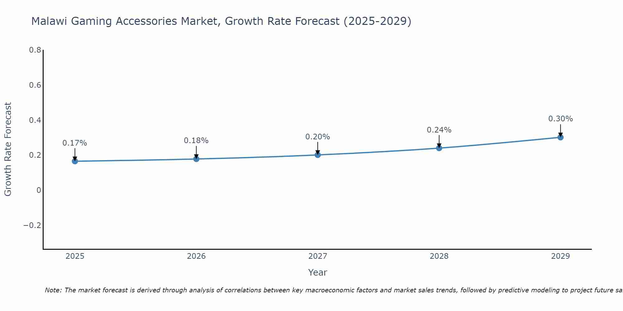 Malawi Gaming Accessories Market Growth Rate