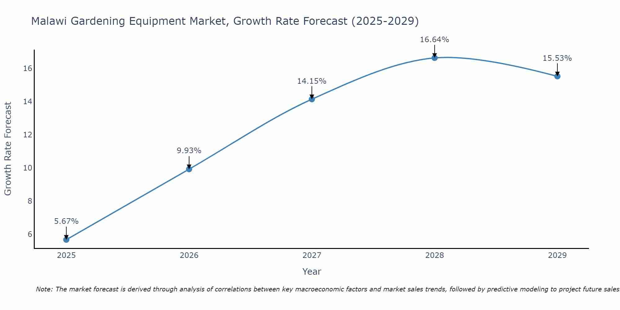 Malawi Gardening Equipment Market Growth Rate