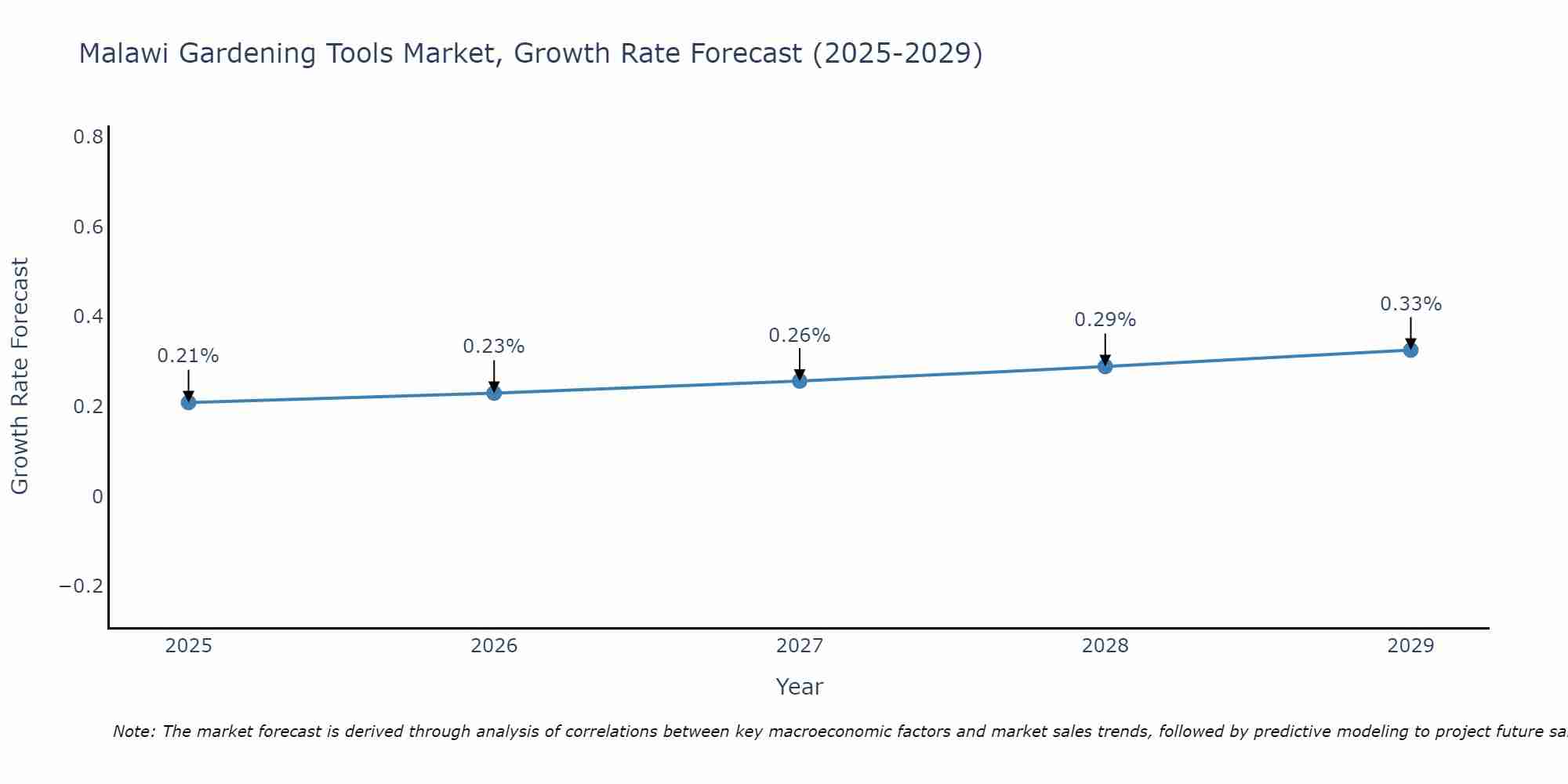Malawi Gardening Tools Market Growth Rate