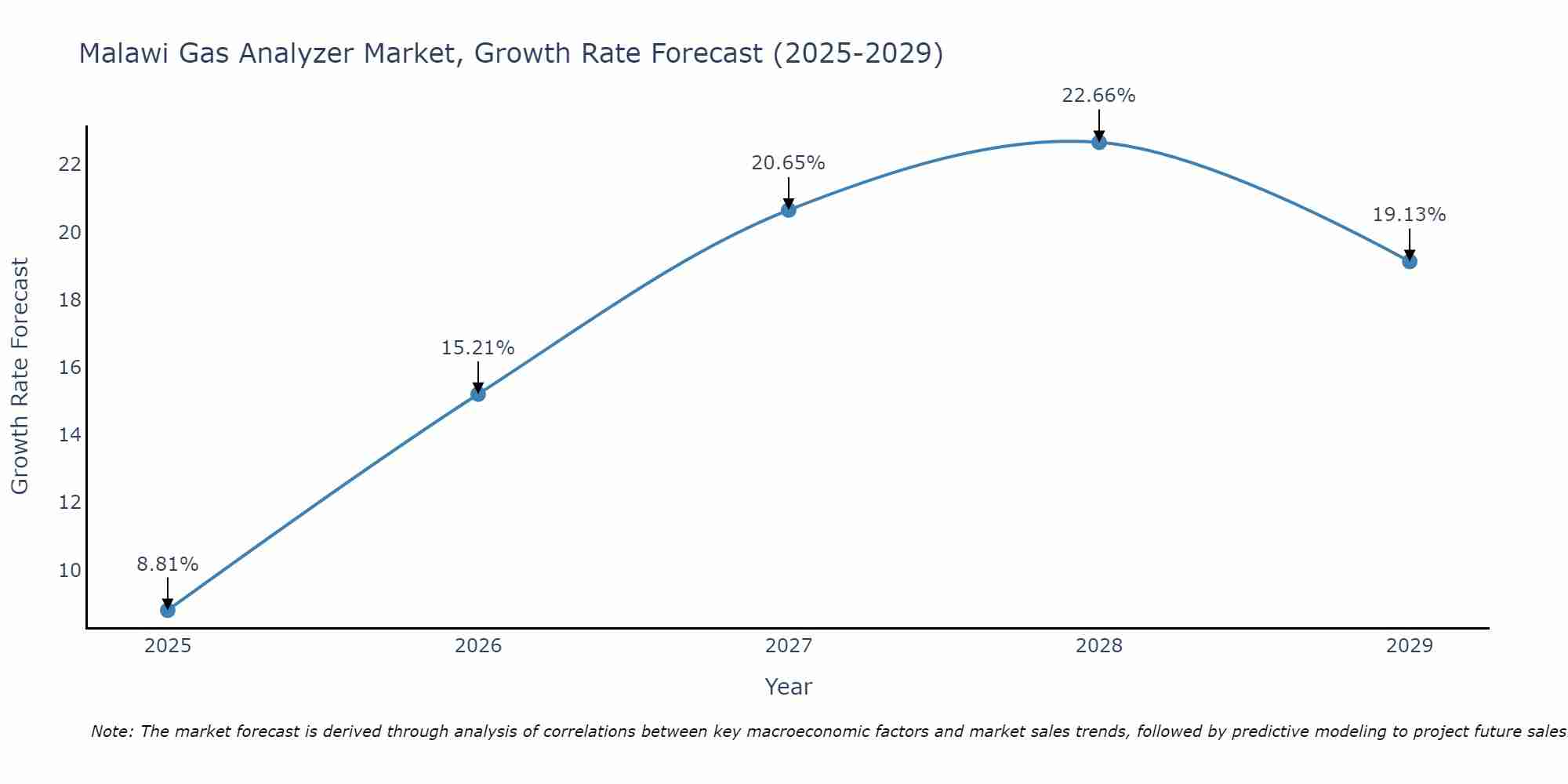 Malawi Gas Analyzer Market Size Growth Rate