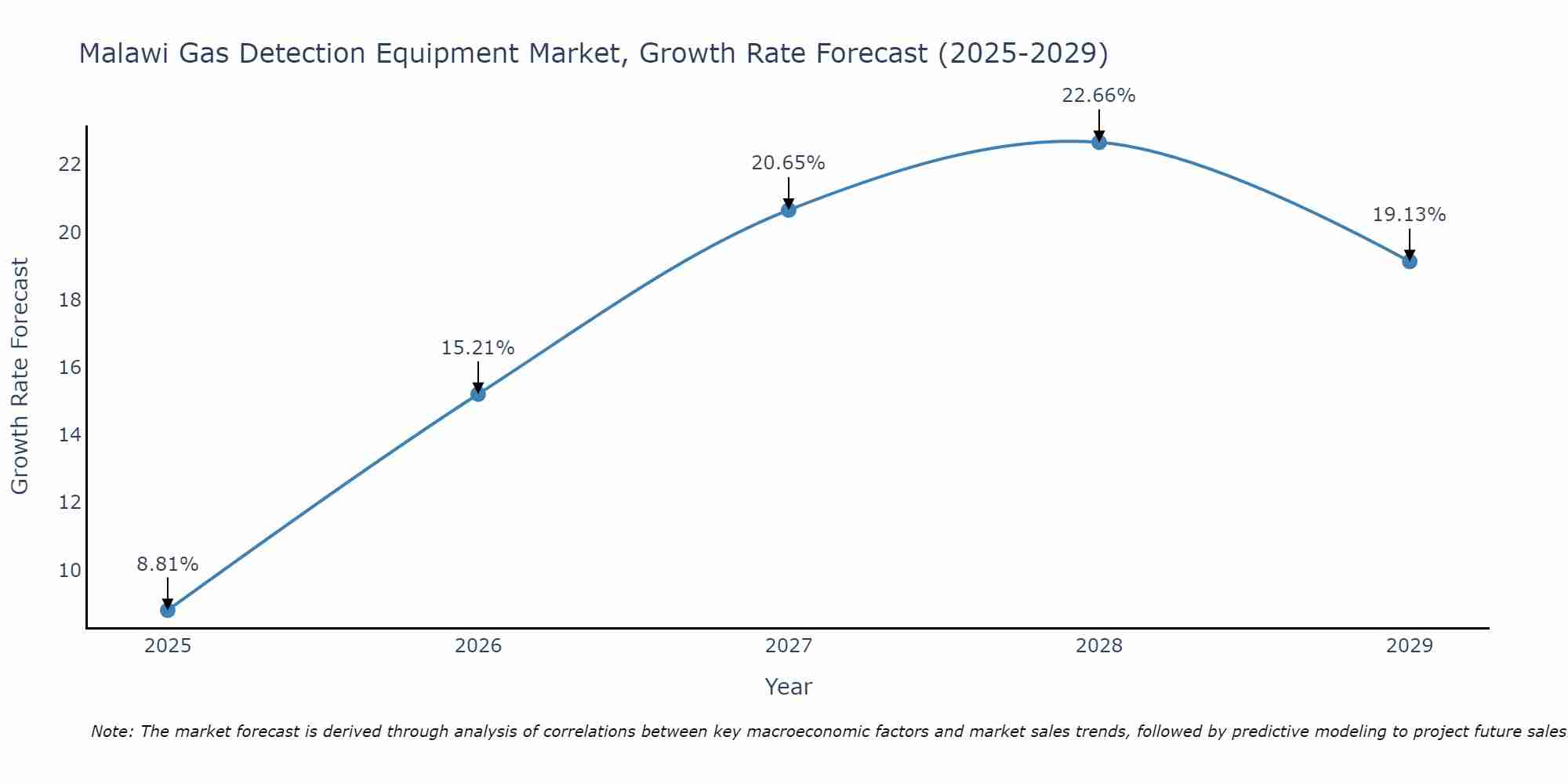 Malawi Gas Detection Equipment Market Growth Rate