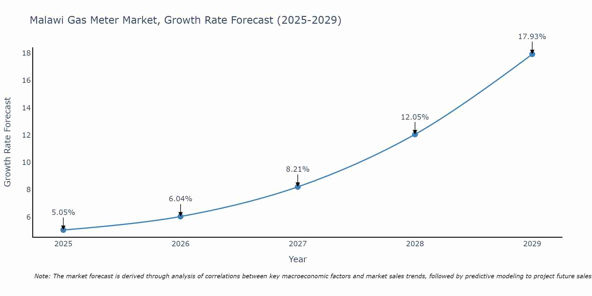 Malawi Gas Meter Market Growth Rate
