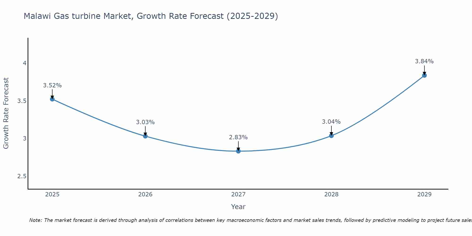 Malawi Gas turbine Market Growth Rate