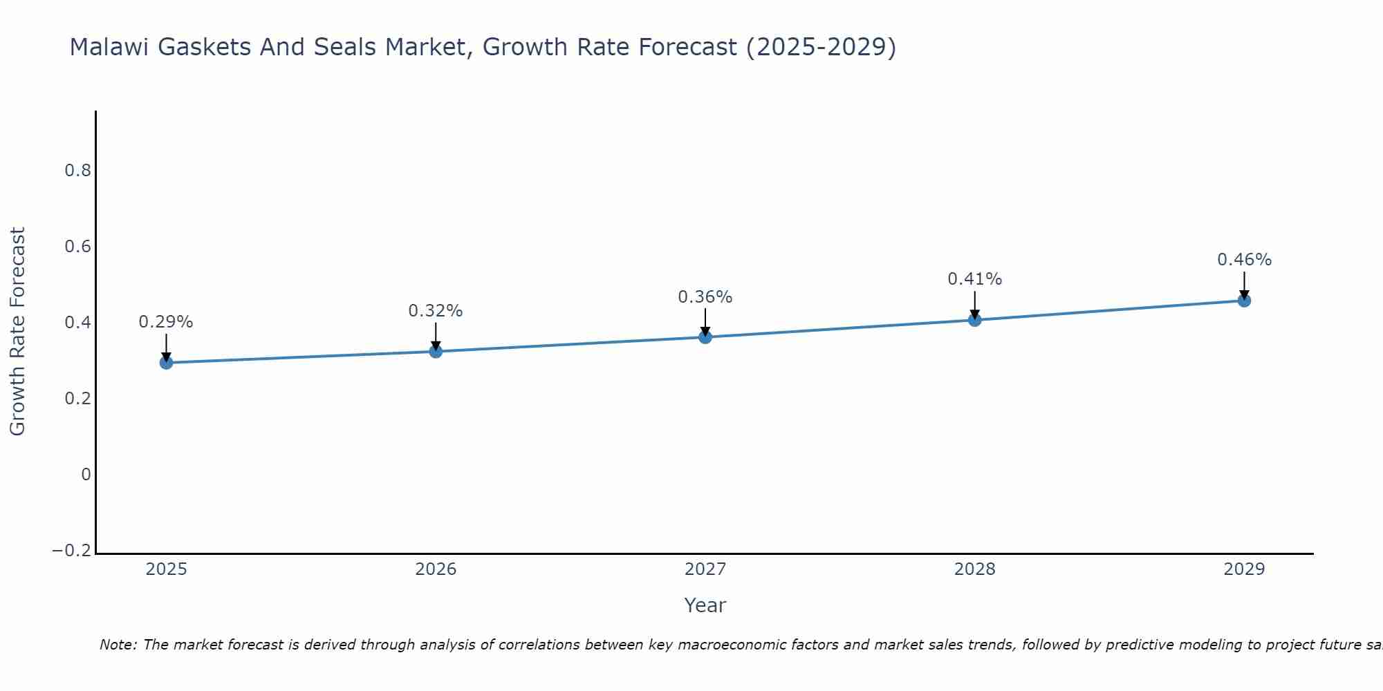 Malawi Gaskets And Seals Market Growth Rate