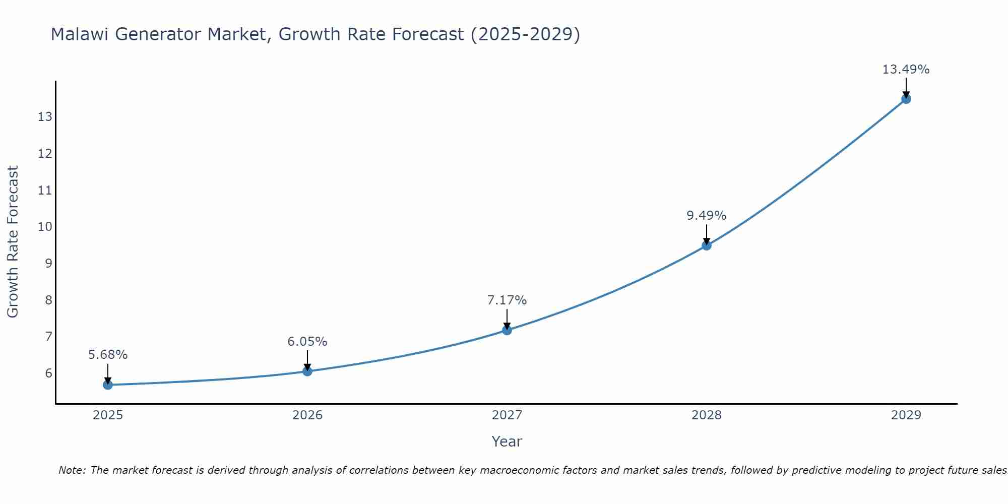 Malawi Generator Market Growth Rate