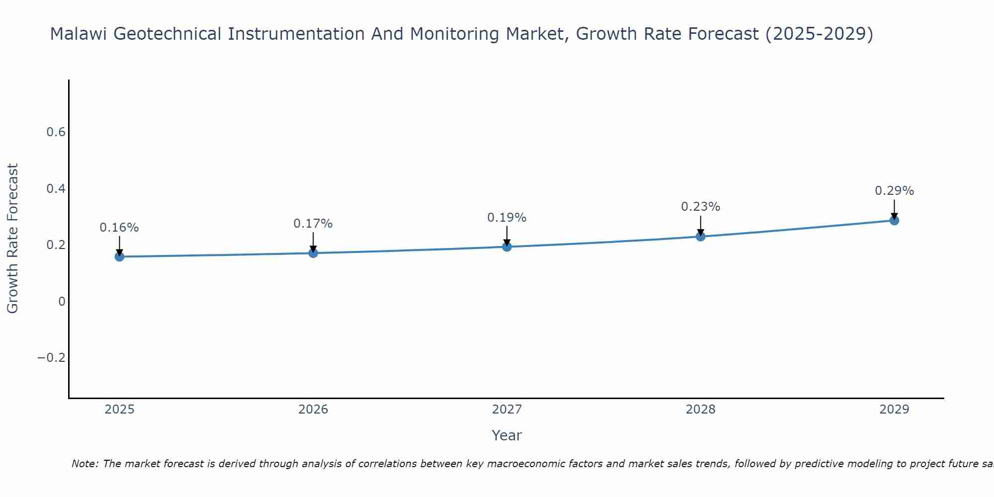 Malawi Geotechnical Instrumentation And Monitoring Market Growth Rate