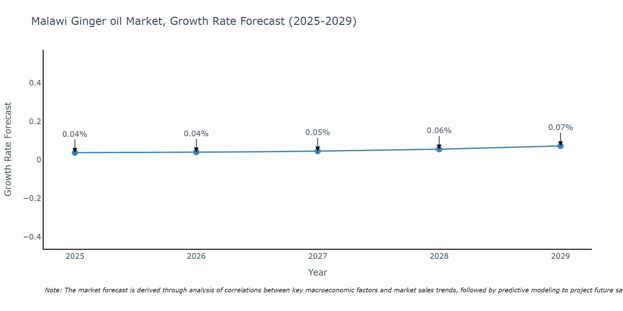 Malawi Ginger oil Market Growth Rate
