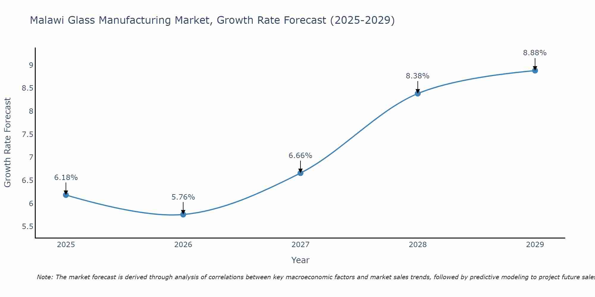 Malawi Glass Manufacturing Market Growth Rate