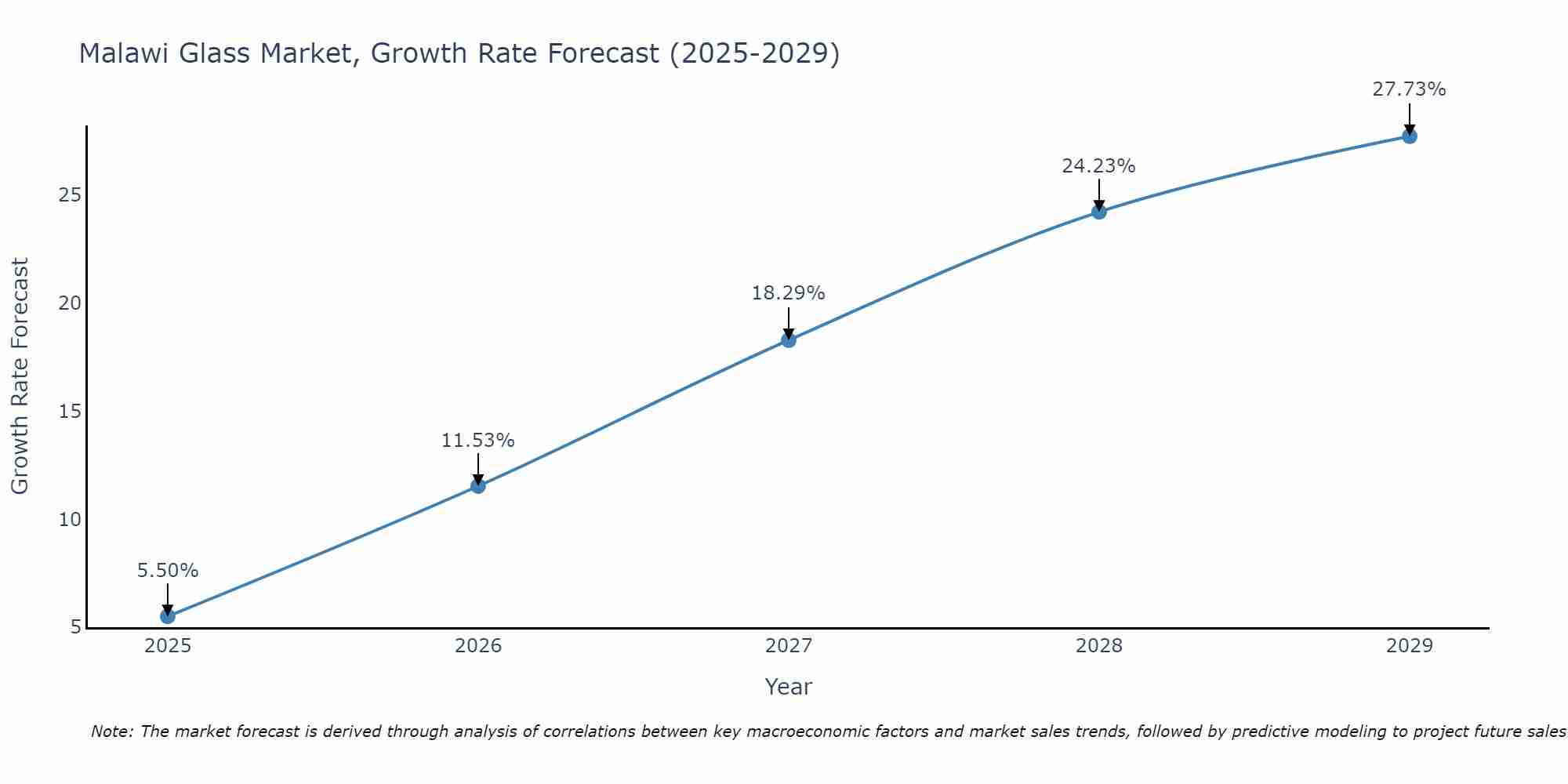 Malawi Glass Market Size Growth Rate