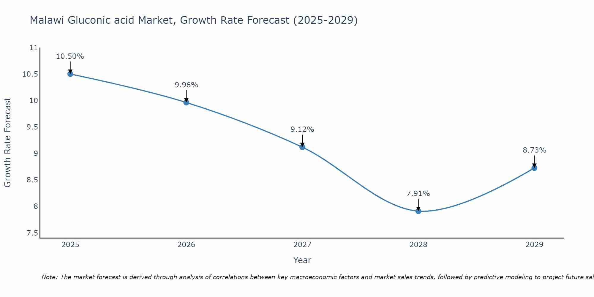Malawi Gluconic acid Market Growth Rate