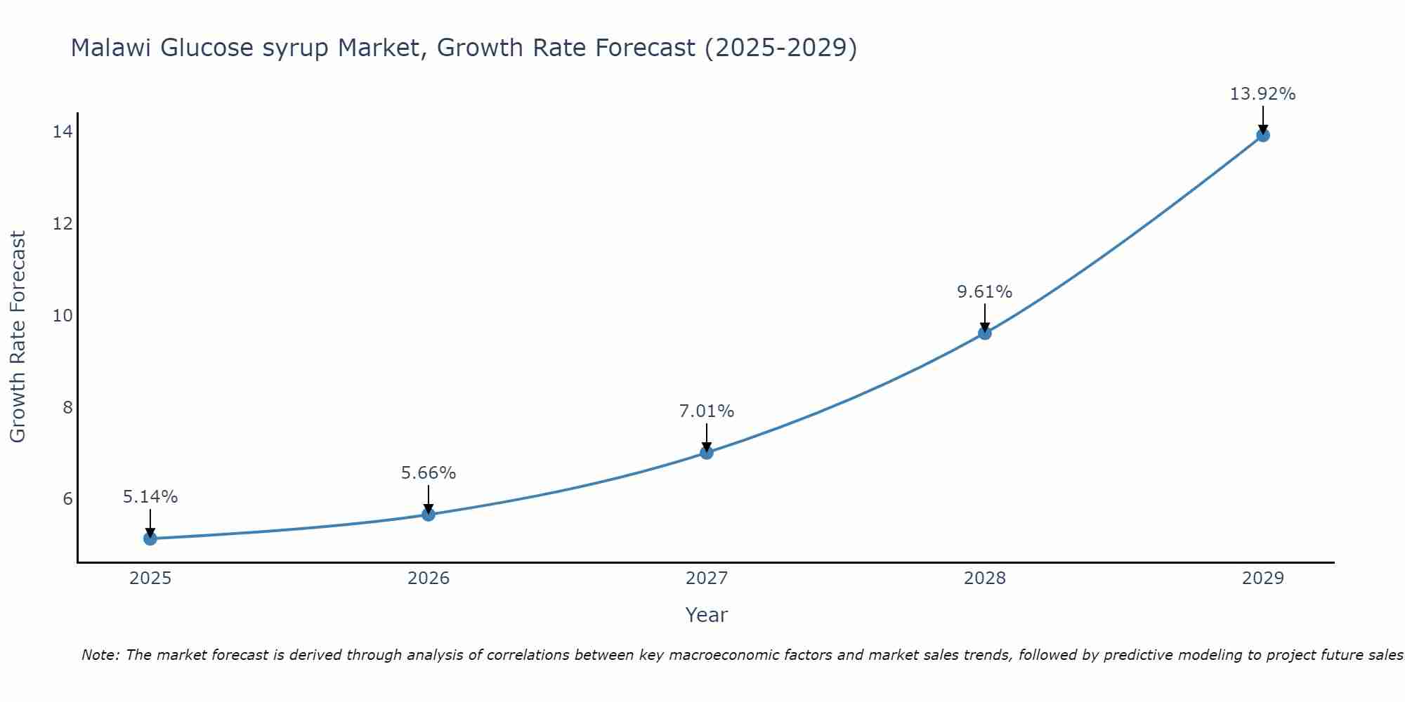 Malawi Glucose syrup Market Size Growth Rate