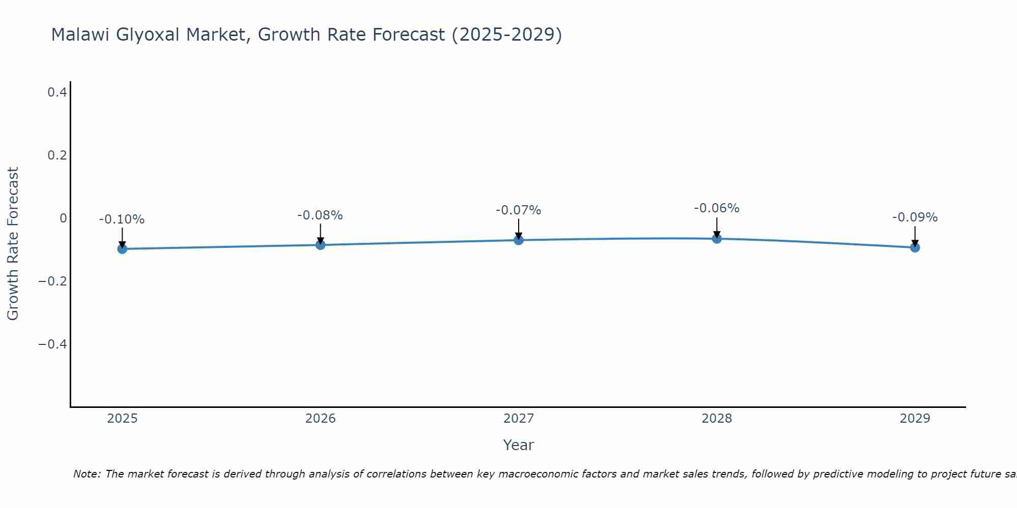 Malawi Glyoxal Market Size Growth Rate