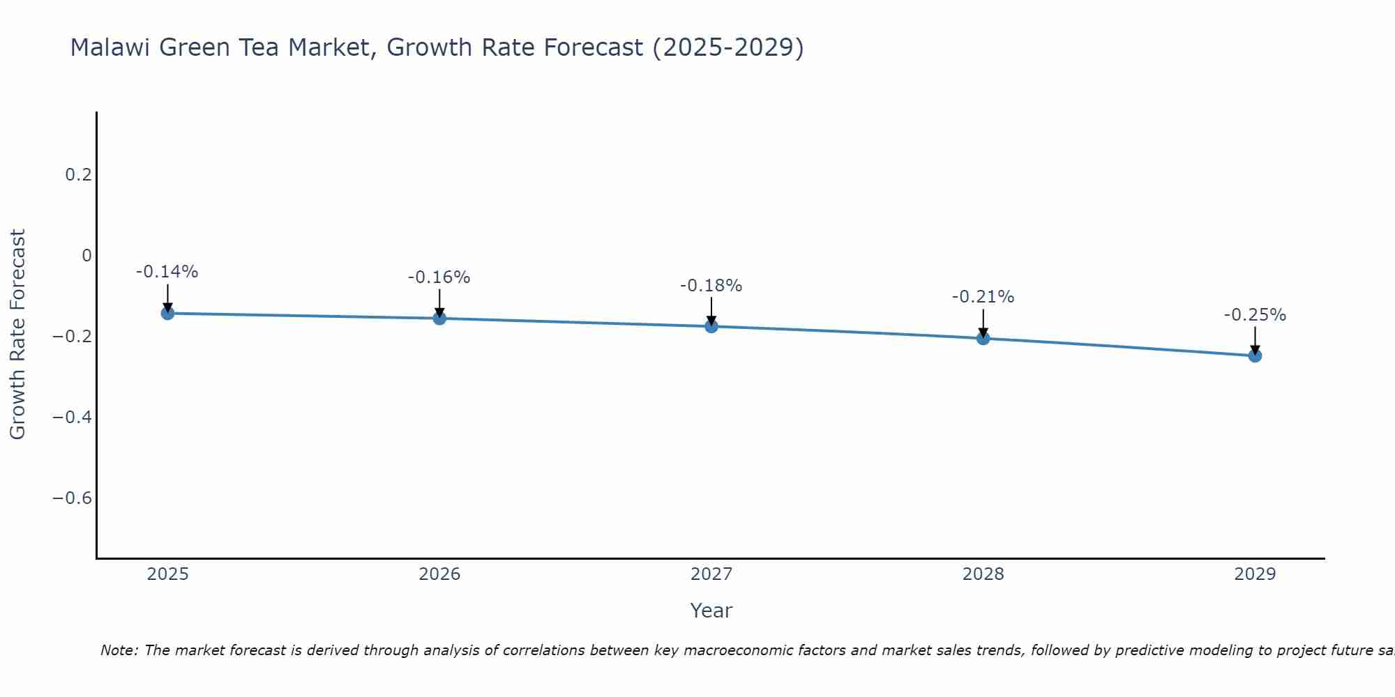 Malawi Green Tea Market Growth Rate
