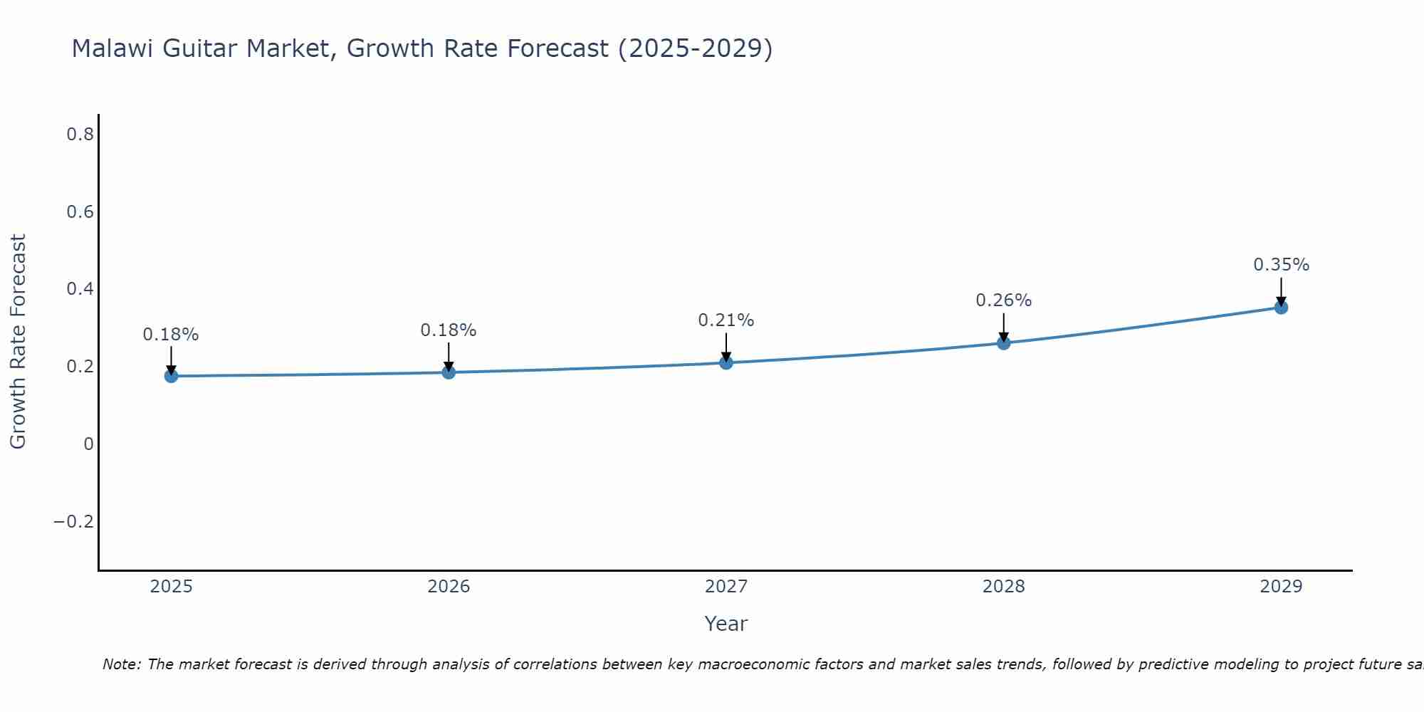 Malawi Guitar Market Growth Rate