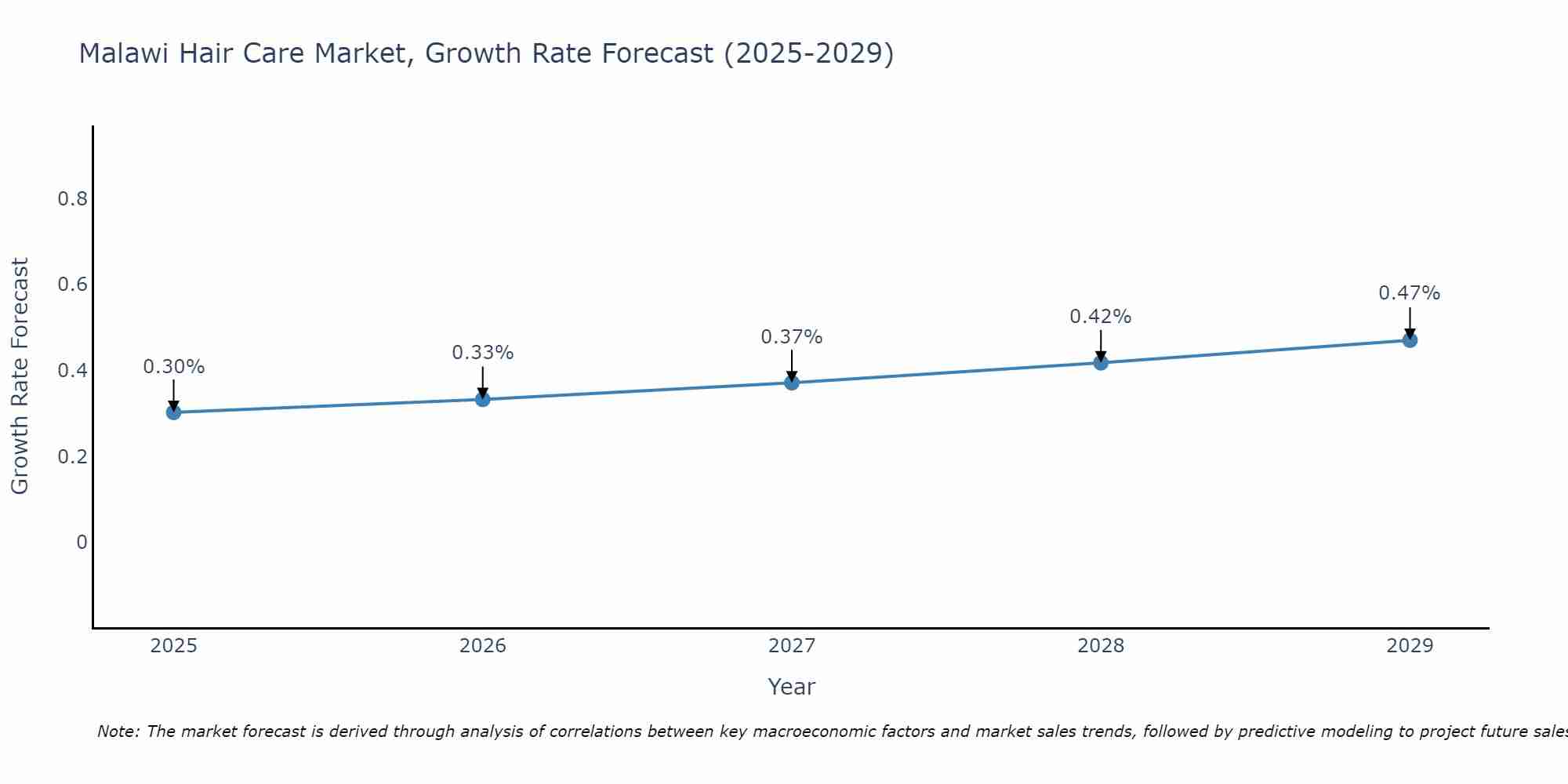 Malawi Hair Care Market Size Growth Rate