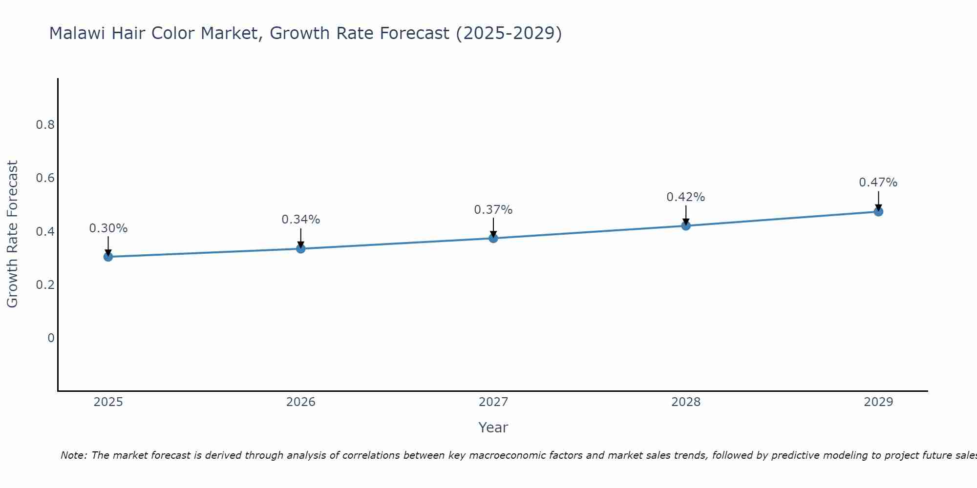 Malawi Hair Color Market Growth Rate