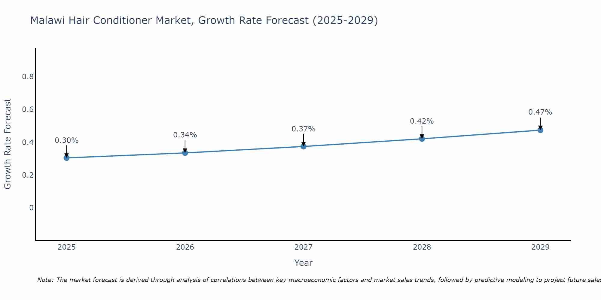 Malawi Hair Conditioner Market Growth Rate