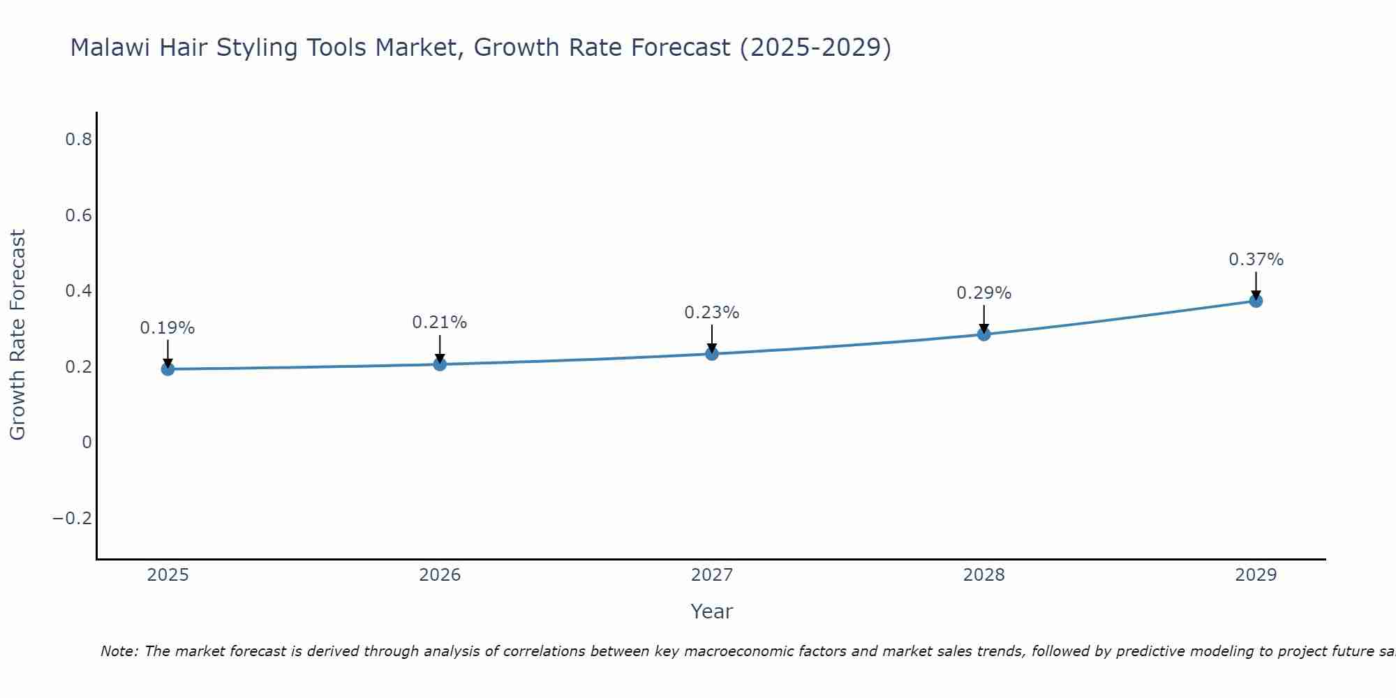 Malawi Hair Styling Tools Market Growth Rate