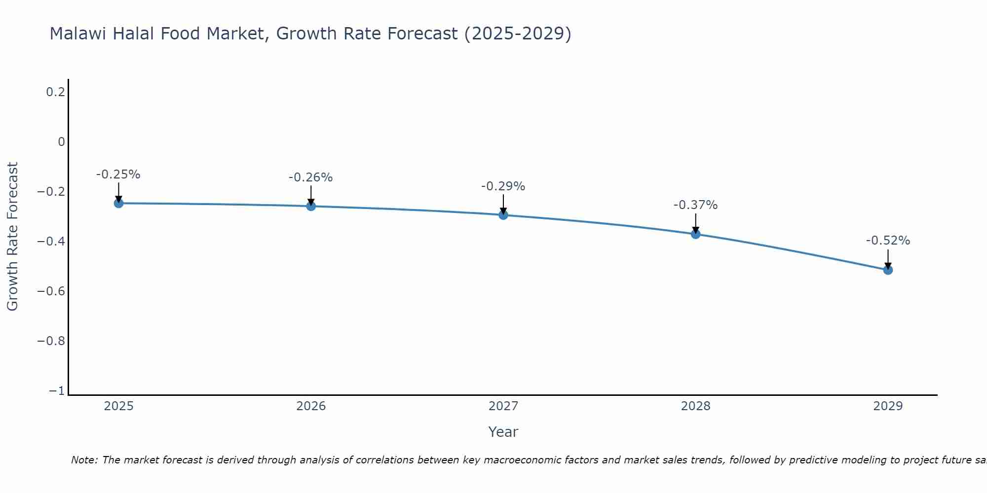Malawi Halal Food Market Growth Rate