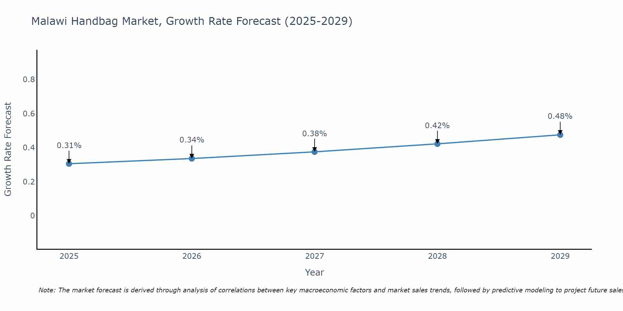 Malawi Handbag Market Growth Rate