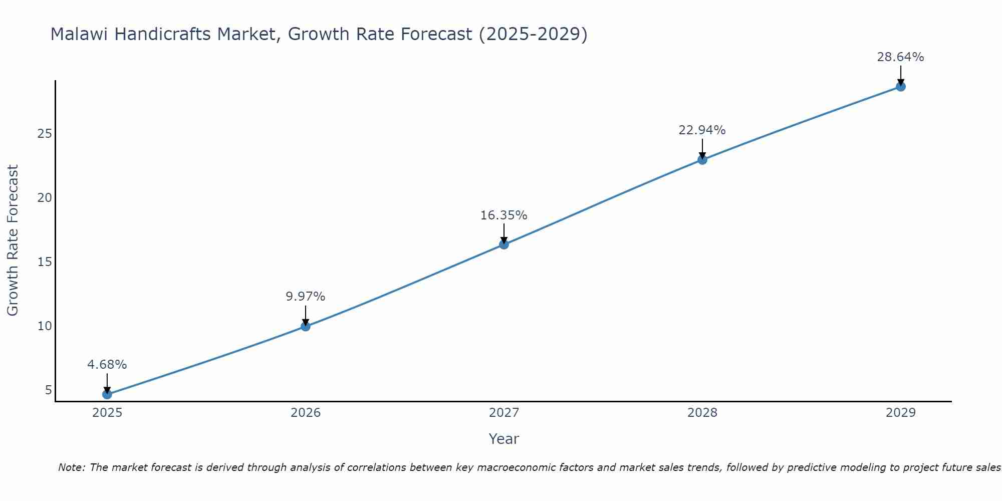 Malawi Handicrafts Market Growth Rate