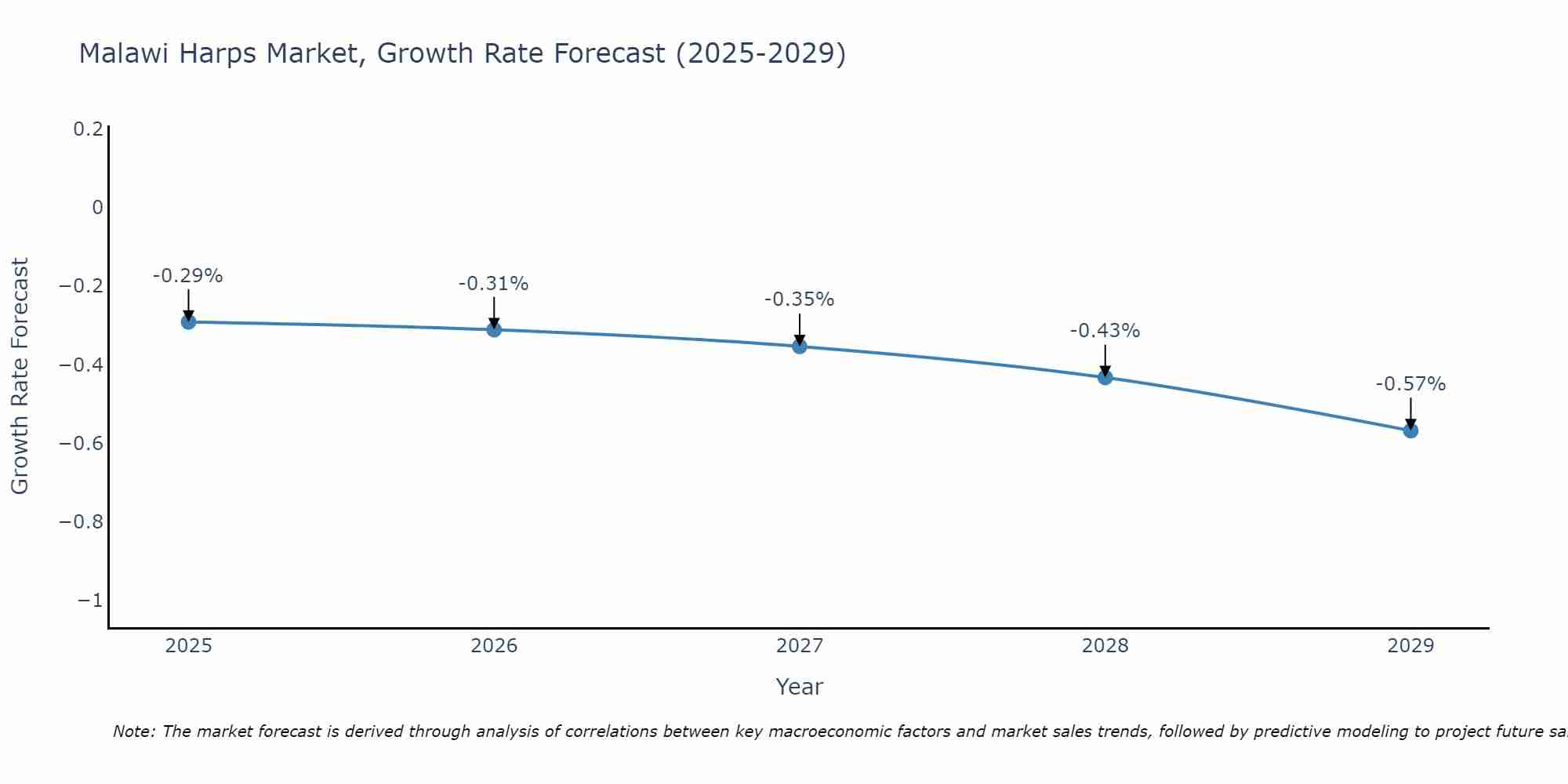 Malawi Harps Market Growth Rate