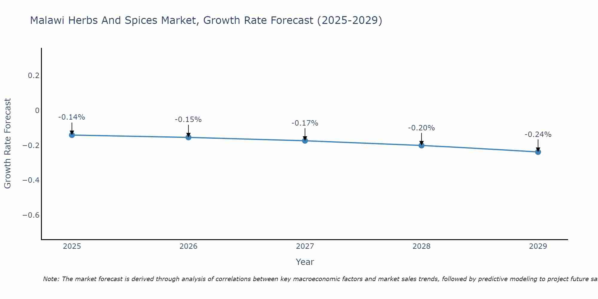 Malawi Herbs And Spices Market Growth Rate