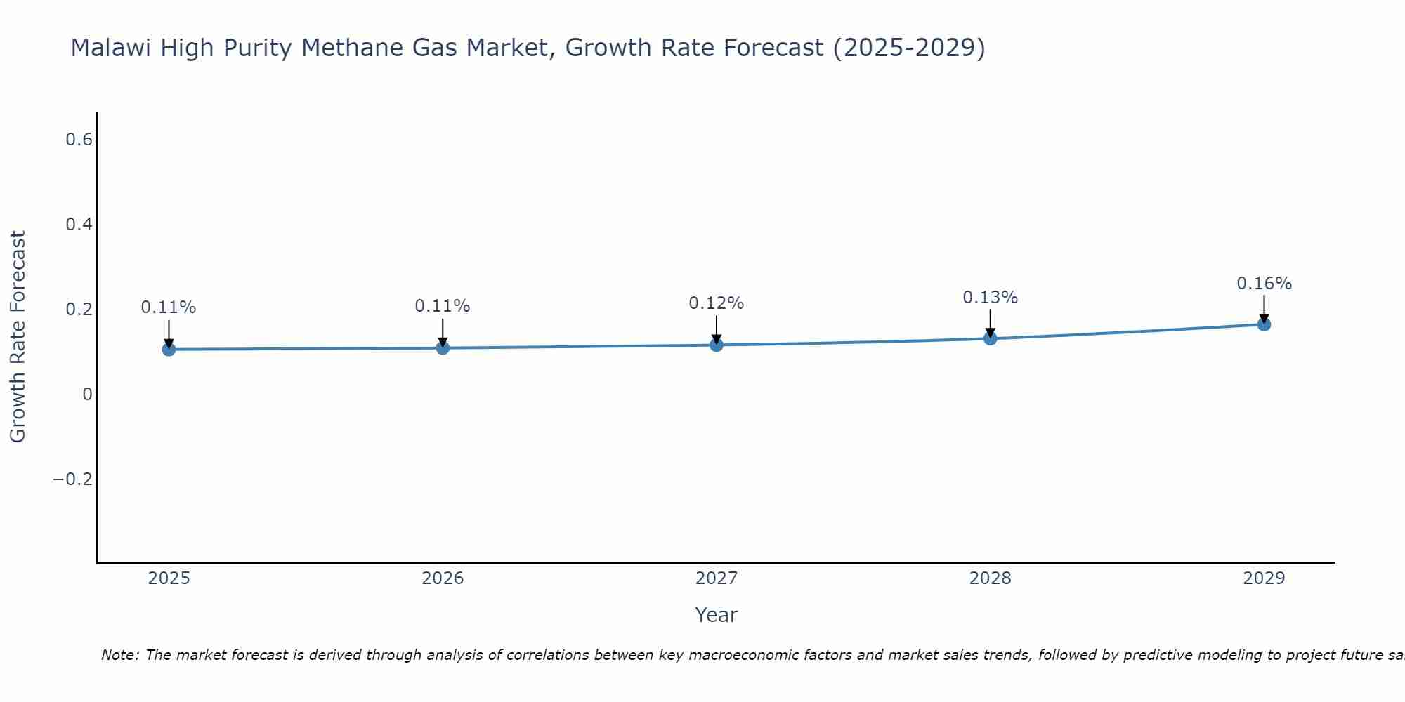 Malawi High Purity Methane Gas Market Growth Rate